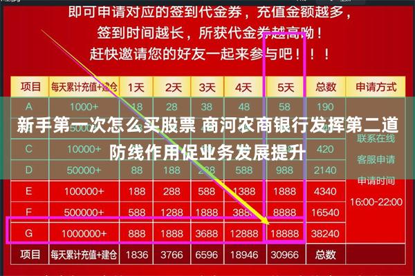 新手第一次怎么买股票 商河农商银行发挥第二道防线作用促业务发展提升